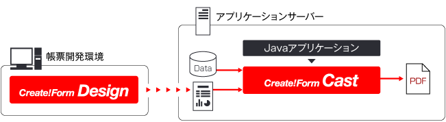 JavaでPDF帳票を出力